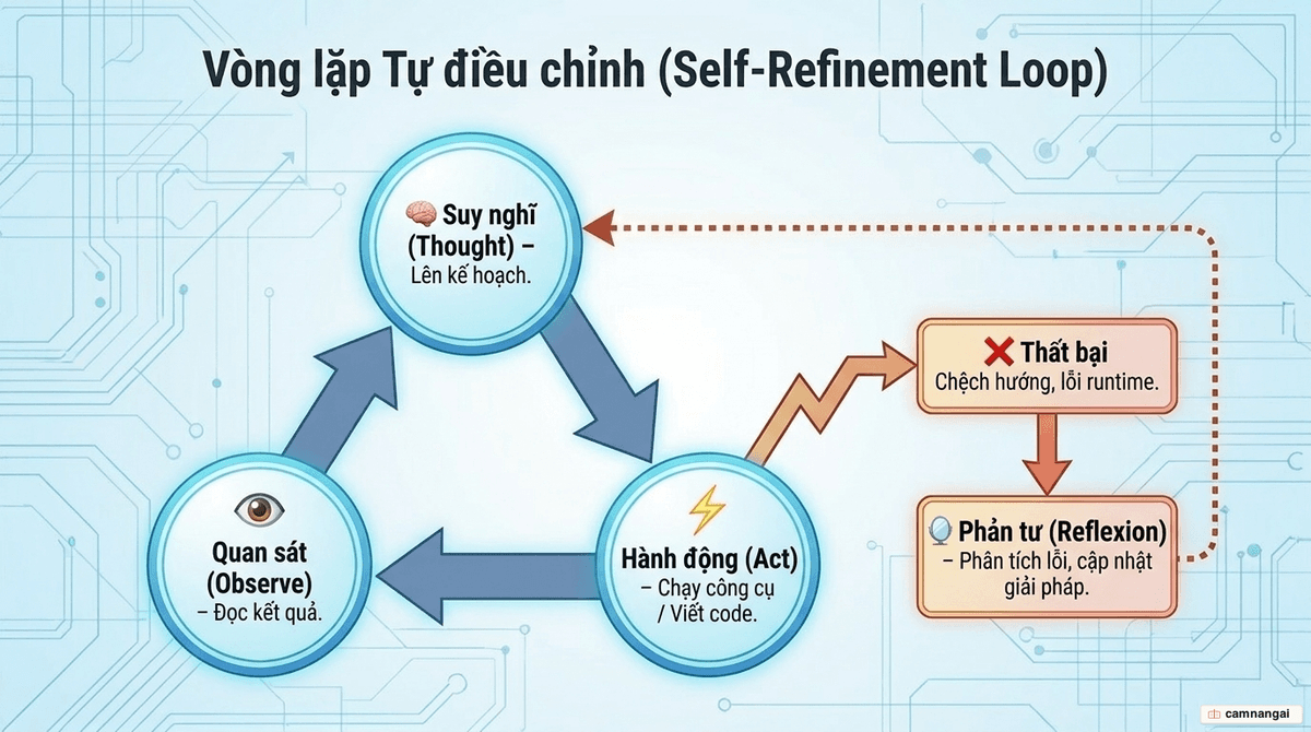Vòng lặp ReAct: Suy nghĩ → Hành động → Quan sát rồi lặp lại, kèm bước Reflexion tự phản tỉnh bằng lời khi gặp thất bại