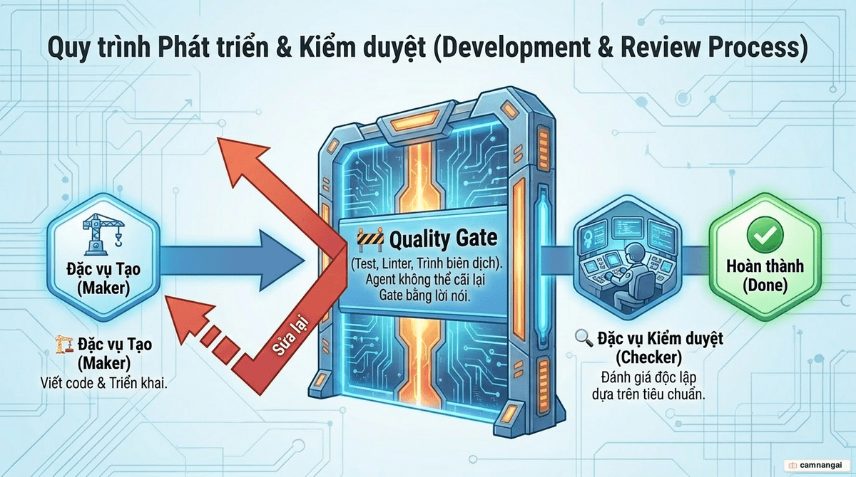 Luồng tách Maker và Checker: Maker tạo code, đẩy qua một quality gate gồm test và linter do Checker độc lập canh, chỉ khi cổng chuyển xanh mới đạt Done