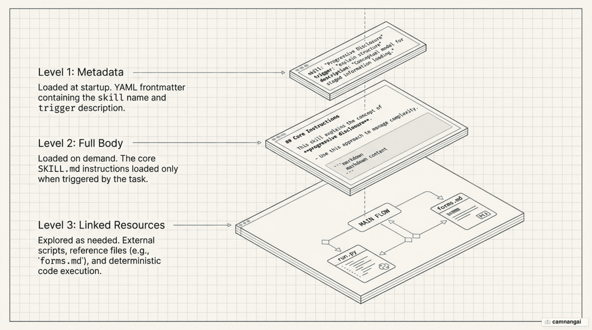 Progressive disclosure of a SKILL.md file across three load levels: metadata, full body, linked resources
