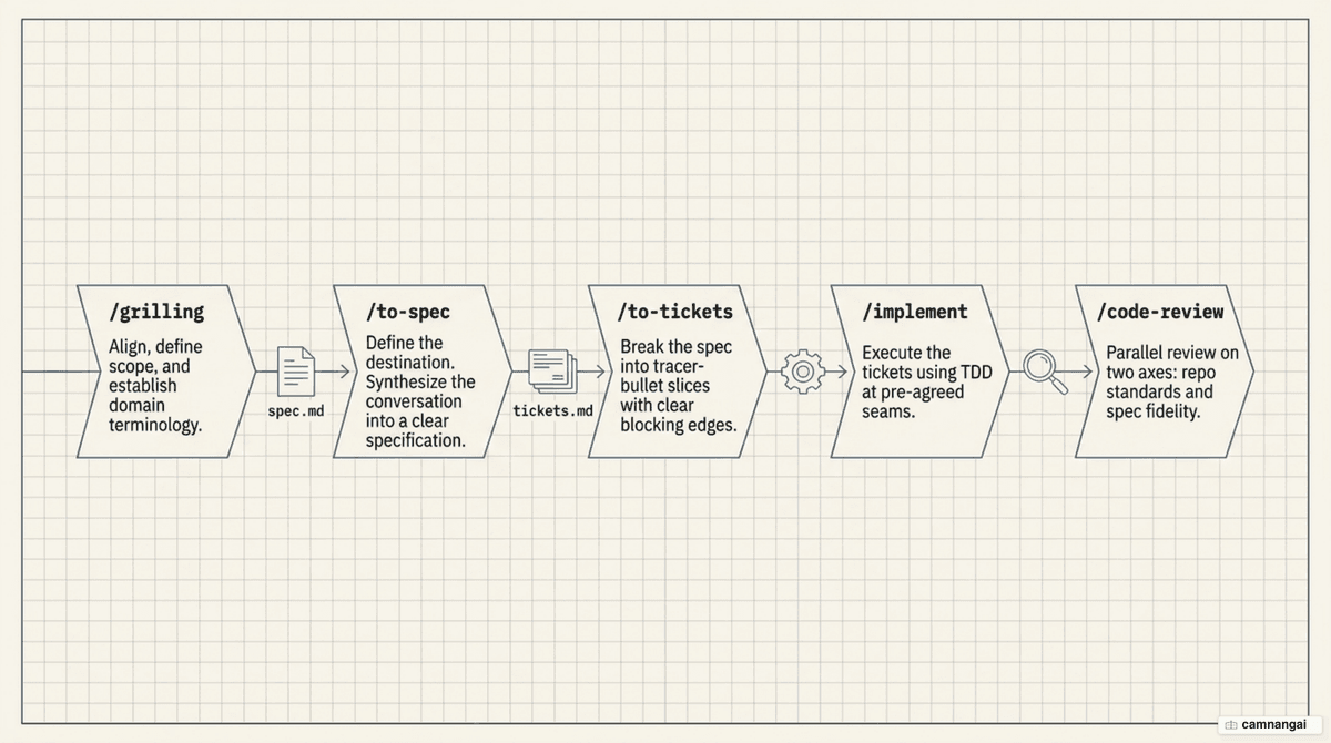 The main flow: grilling to spec to tickets to implement to code review