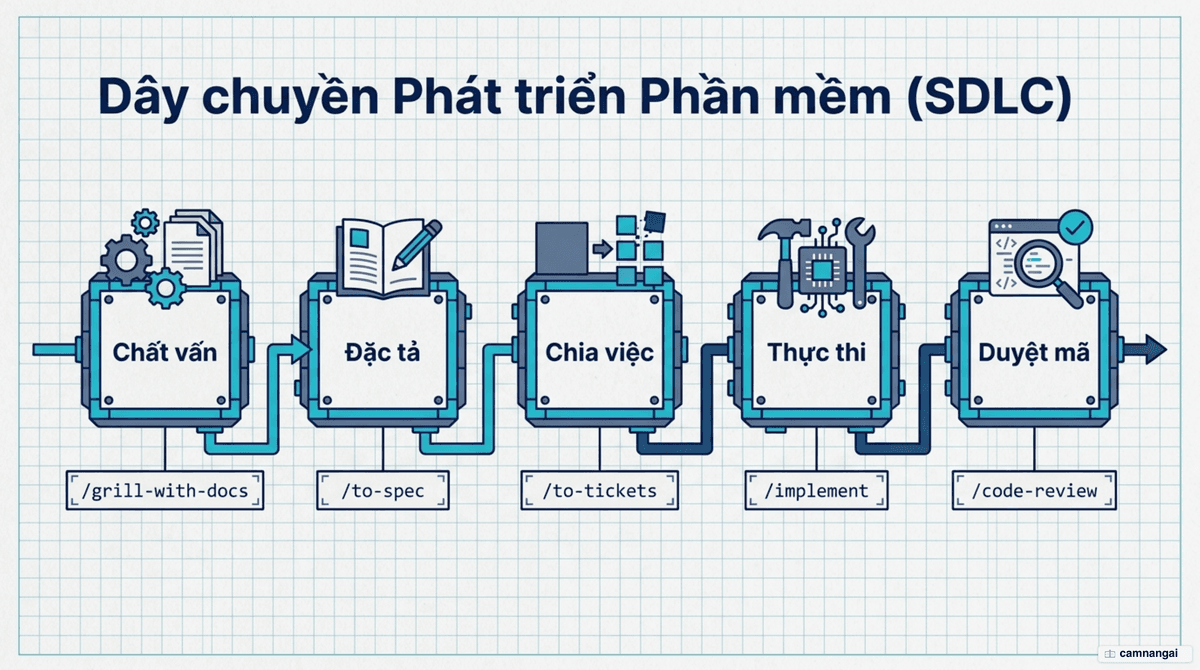 Luồng làm việc chính: grilling đến spec đến tickets đến implement đến code review