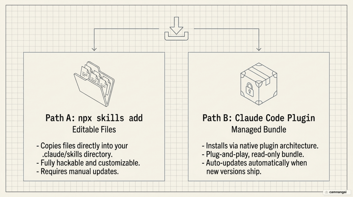Two install paths: npx skills add for editable files and the Claude Code plugin for a managed bundle