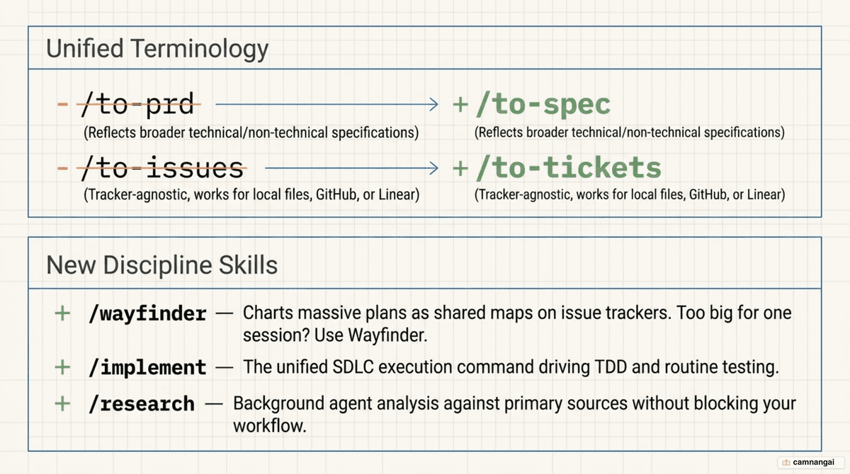 What changed in v1.1: command renames and new skills like wayfinder and implement