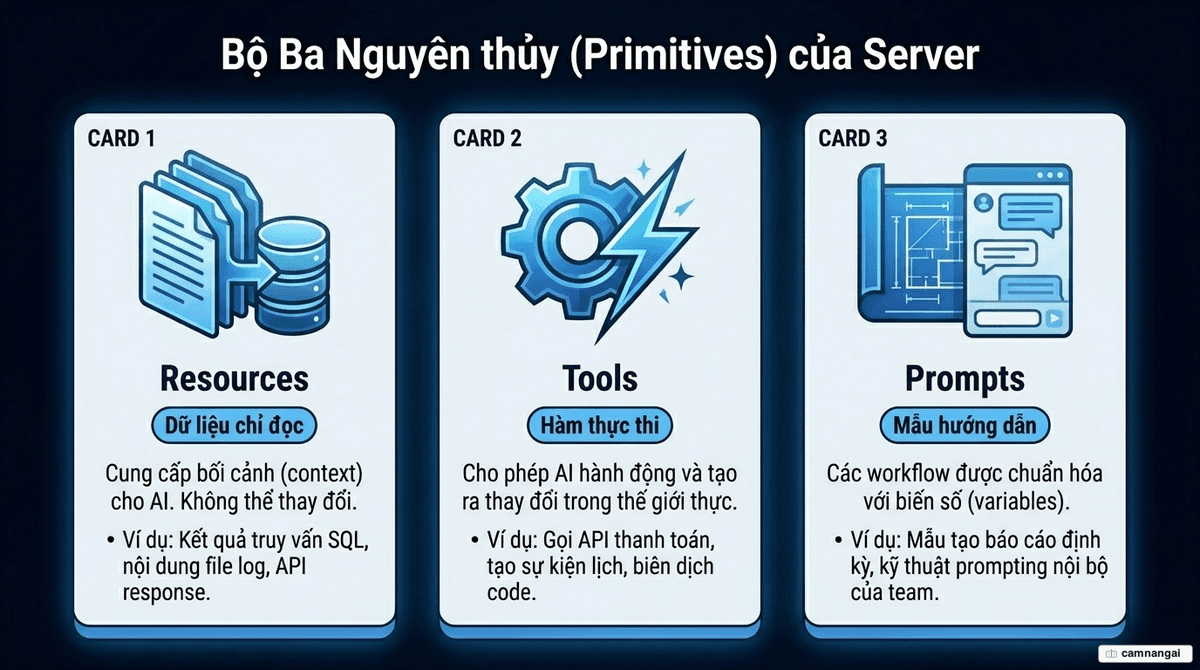 Ba primitive cốt lõi của MCP Server: Resources (dữ liệu chỉ đọc), Tools (hàm thực thi) và Prompts (mẫu hướng dẫn tái sử dụng)