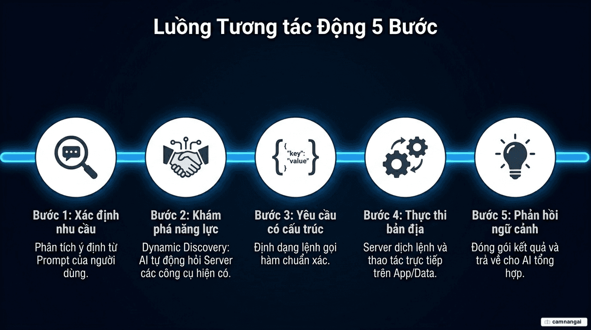 Luồng hoạt động năm bước của MCP: xác định nhu cầu, khám phá năng lực, yêu cầu có cấu trúc, thực thi bản địa và phản hồi ngữ cảnh