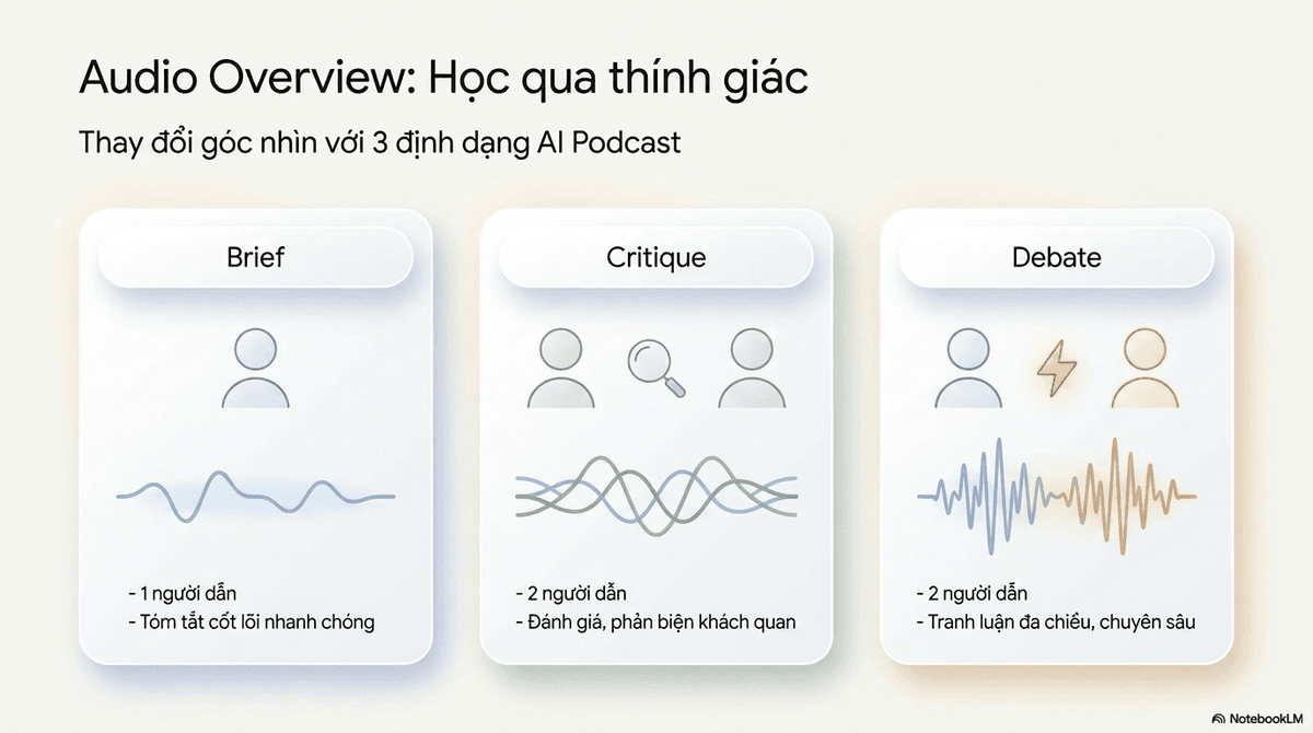 Ba định dạng Audio Overview của NotebookLM: Brief một người dẫn, Critique và Debate hai người dẫn.