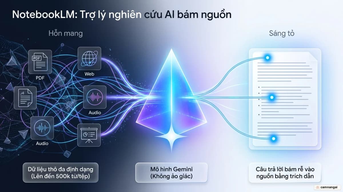 Minh hoạ NotebookLM như một trợ lý nghiên cứu AI bám nguồn: tài liệu của bạn được chuyển thành câu trả lời kèm trích dẫn