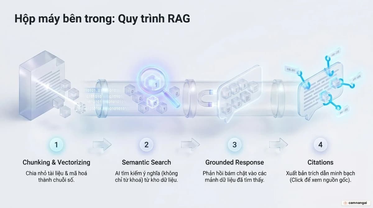 Quy trình RAG bốn bước của NotebookLM: chia nhỏ và vector hoá, tìm kiếm ngữ nghĩa, tổng hợp câu trả lời bám nguồn, rồi gắn trích dẫn