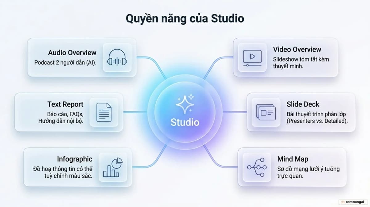 Các định dạng Studio của NotebookLM tạo ra từ nguồn: podcast (Audio Overview), video, slide, mind map, infographic và báo cáo