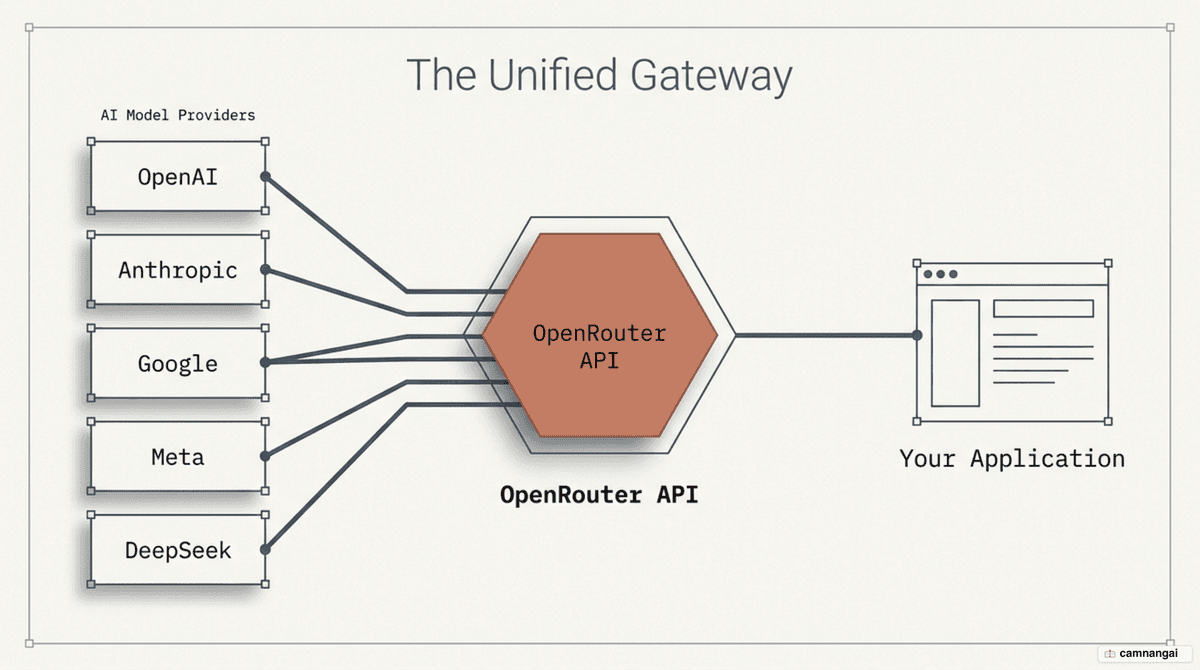 OpenRouter illustrated as a gateway: many AI model providers on one side, your application on the other, joined by a single API