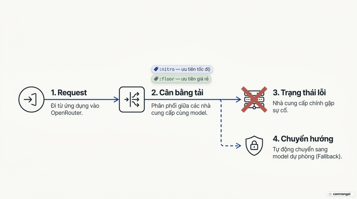 Sơ đồ đường đi của một request: từ ứng dụng vào OpenRouter, cân bằng tải giữa các nhà cung cấp theo giá, và tự động chuyển sang model dự phòng khi nhà cung cấp chính lỗi