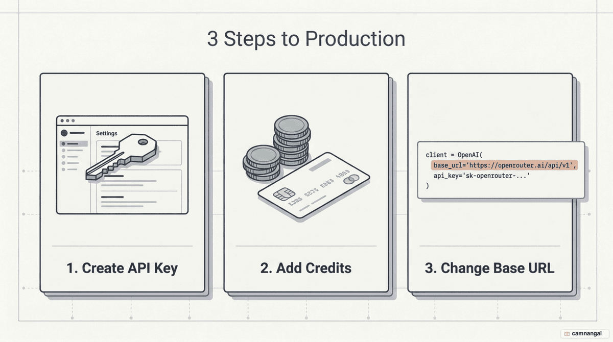 The three steps to get started with OpenRouter: create an API key, add credits, then point your SDK's base URL at OpenRouter