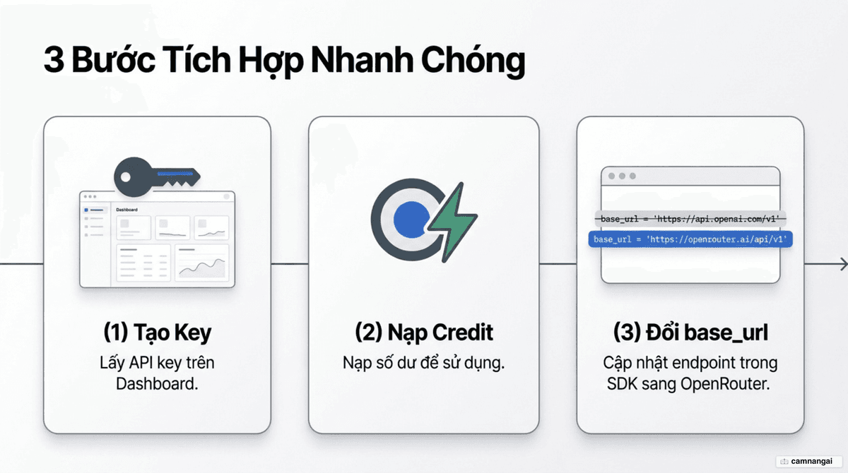 Ba bước bắt đầu với OpenRouter: tạo API key, nạp credit, rồi đổi base_url trong SDK đang dùng