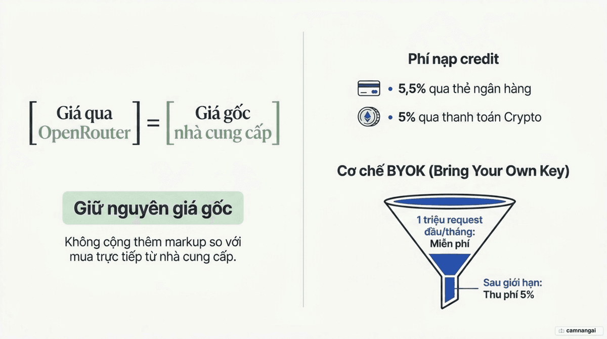Cấu trúc chi phí của OpenRouter: giá token giữ nguyên không markup, doanh thu đến từ phí nạp credit 5,5% và cơ chế BYOK