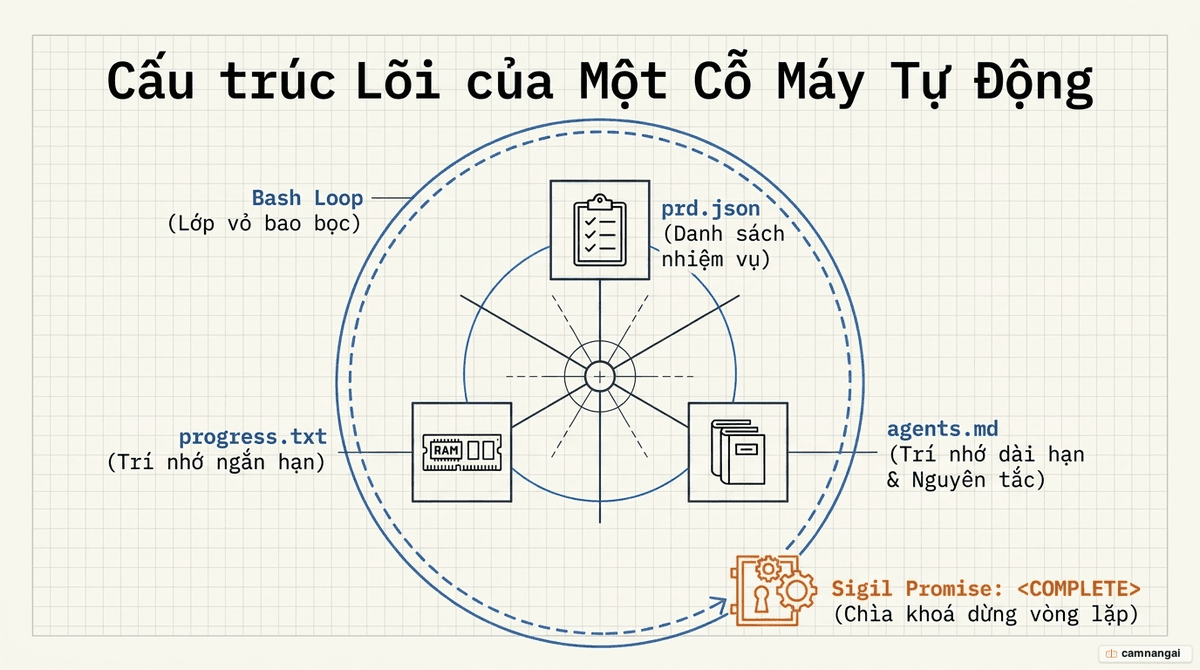 Sơ đồ giải phẫu một Ralph Loop: vòng lặp Bash bao quanh bốn tệp trạng thái prd.json, progress.txt, agents.md và sigil Completion Promise