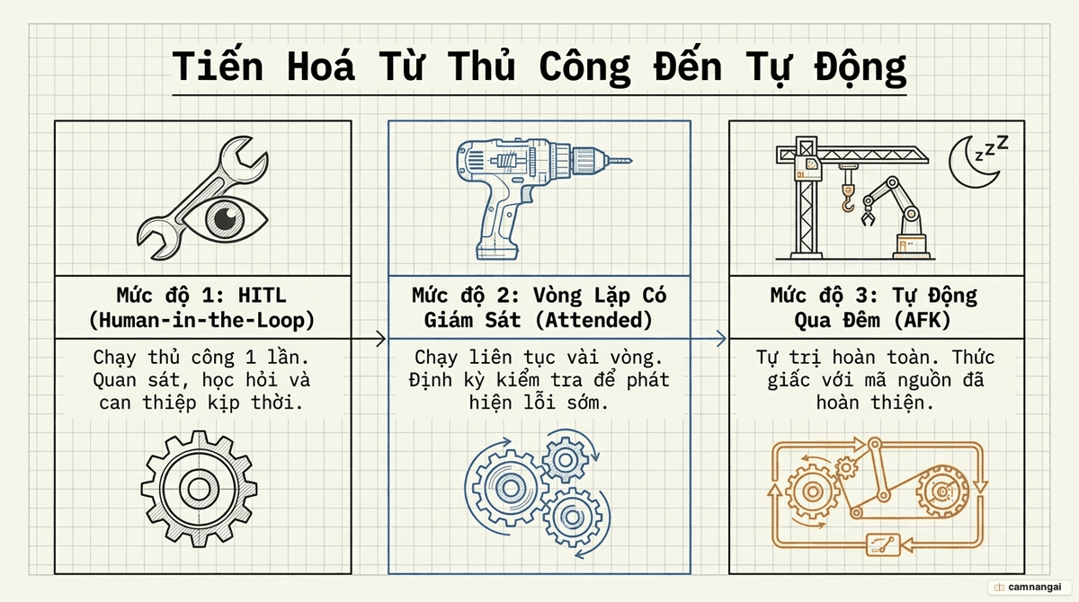 Ba cấp độ tự động hóa của Ralph: chạy thủ công có giám sát (HITL), vòng lặp có giám sát, và chạy tự động qua đêm (AFK)