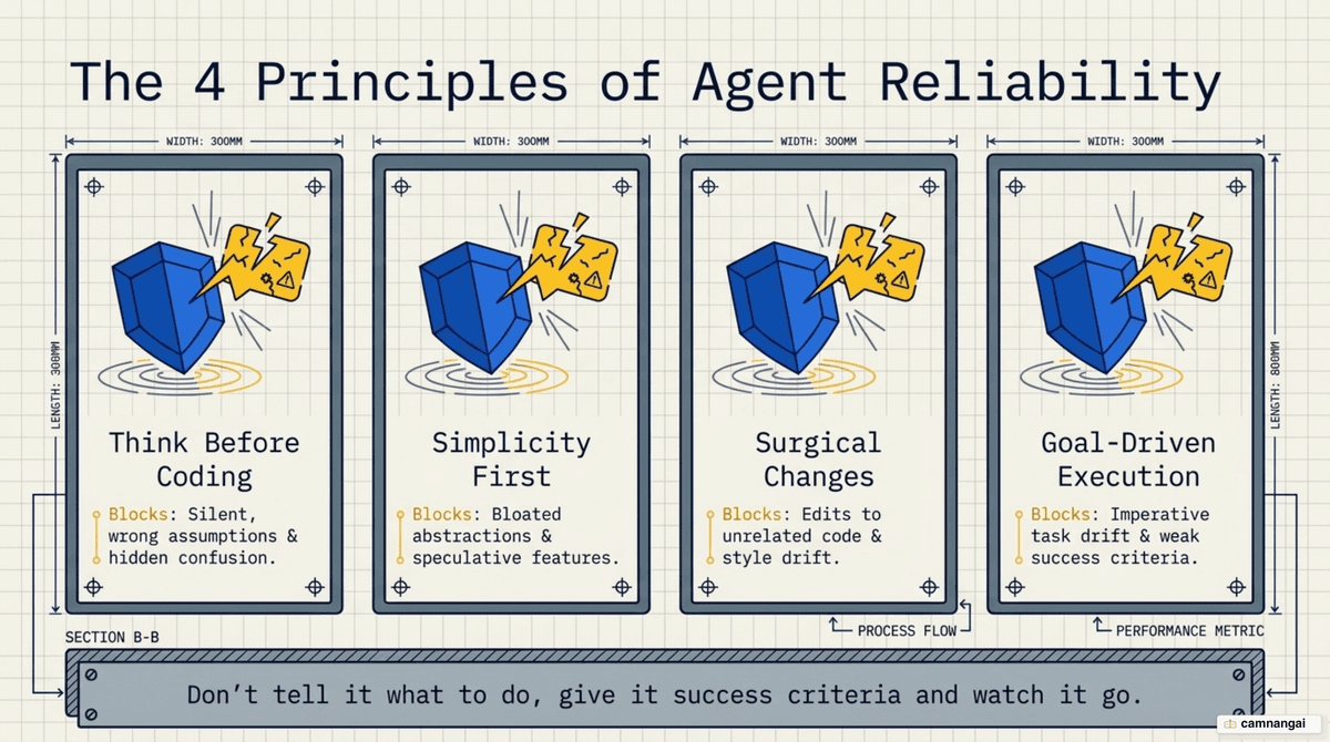 The four principles and the mistake each blocks: Think Before Coding stops wrong assumptions, Simplicity First stops over-engineering, Surgical Changes stops edits to unrelated code, Goal-Driven Execution stops weak success criteria