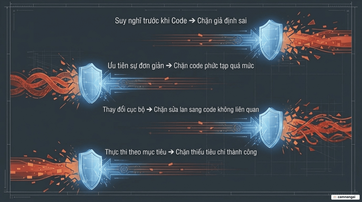 Bốn nguyên tắc và lỗi mà mỗi nguyên tắc chặn: nghĩ trước khi code chặn giả định sai, ưu tiên đơn giản chặn code phức tạp, thay đổi chính xác chặn sửa lan man, thực thi theo mục tiêu chặn thiếu tiêu chí thành công