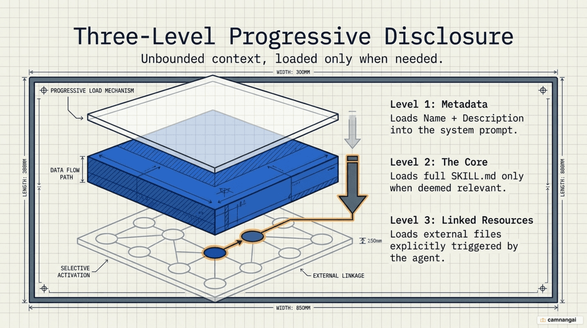 Three-level progressive disclosure: level 1 loads only metadata, level 2 reads the full SKILL.md, level 3 loads linked files only when needed