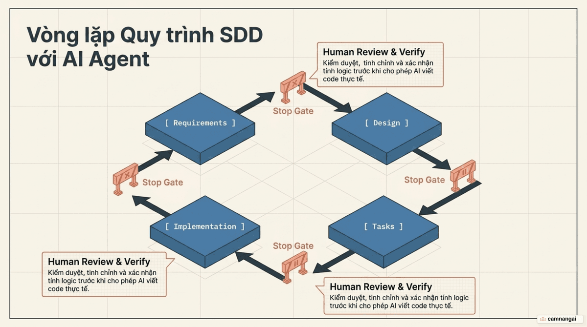 Quy trình spec-driven development với AI coding agent: Requirements, Design, Tasks, Implementation kèm vòng review và kiểm chứng.