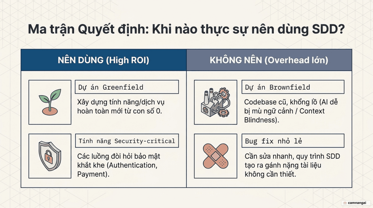 Khi nào nên dùng SDD: hợp với dự án greenfield và tính năng security-critical; không hợp với bug fix nhỏ và dự án brownfield.