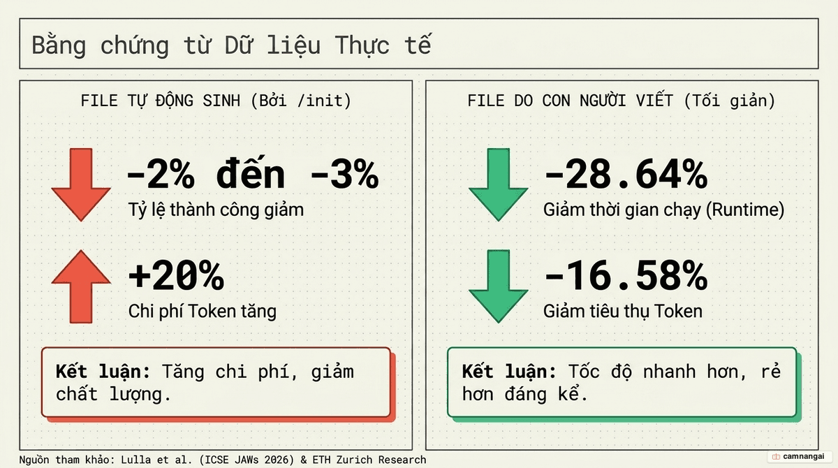 Biểu đồ so sánh chi phí: file ngữ cảnh tự động làm tăng hơn 20% chi phí và giảm 2–3% tỷ lệ thành công, trong khi file do người viết giảm 28,64% thời gian chạy và 16,58% lượng token.