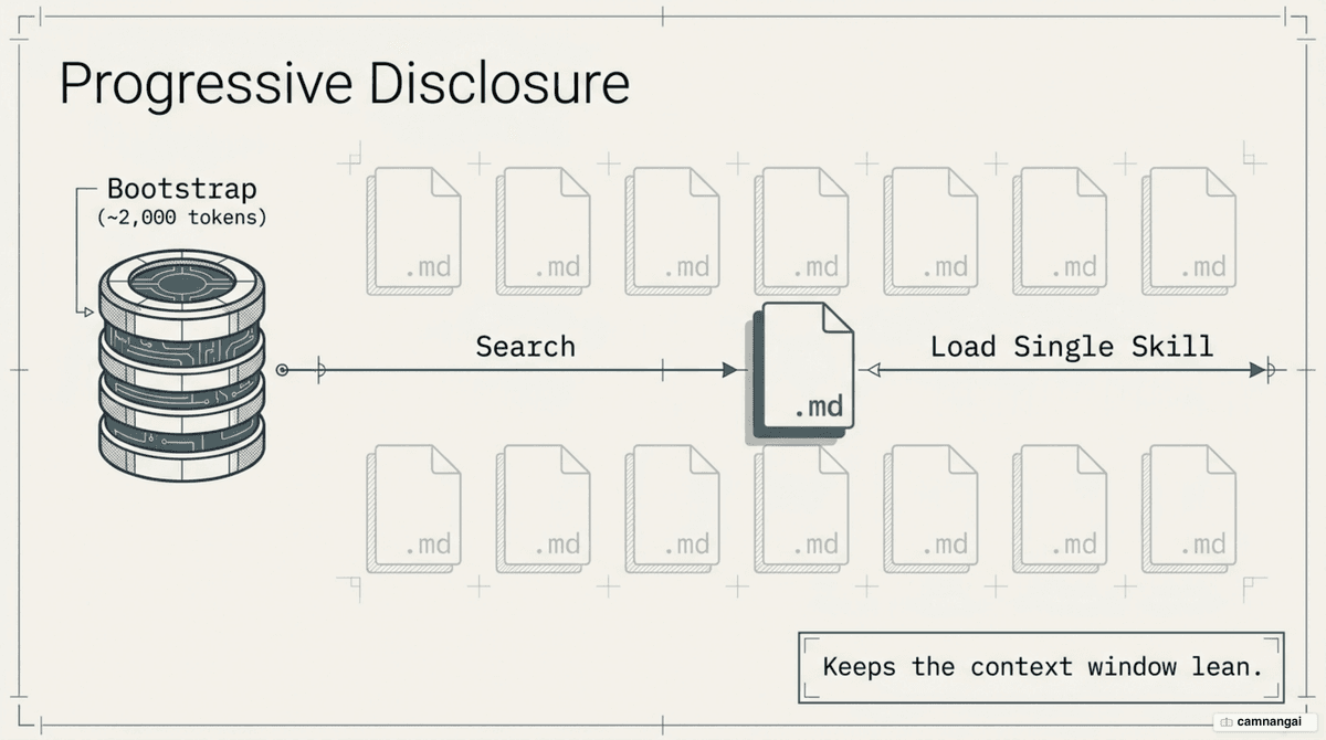 Progressive disclosure: the agent loads only the skill it needs to keep the context window lean