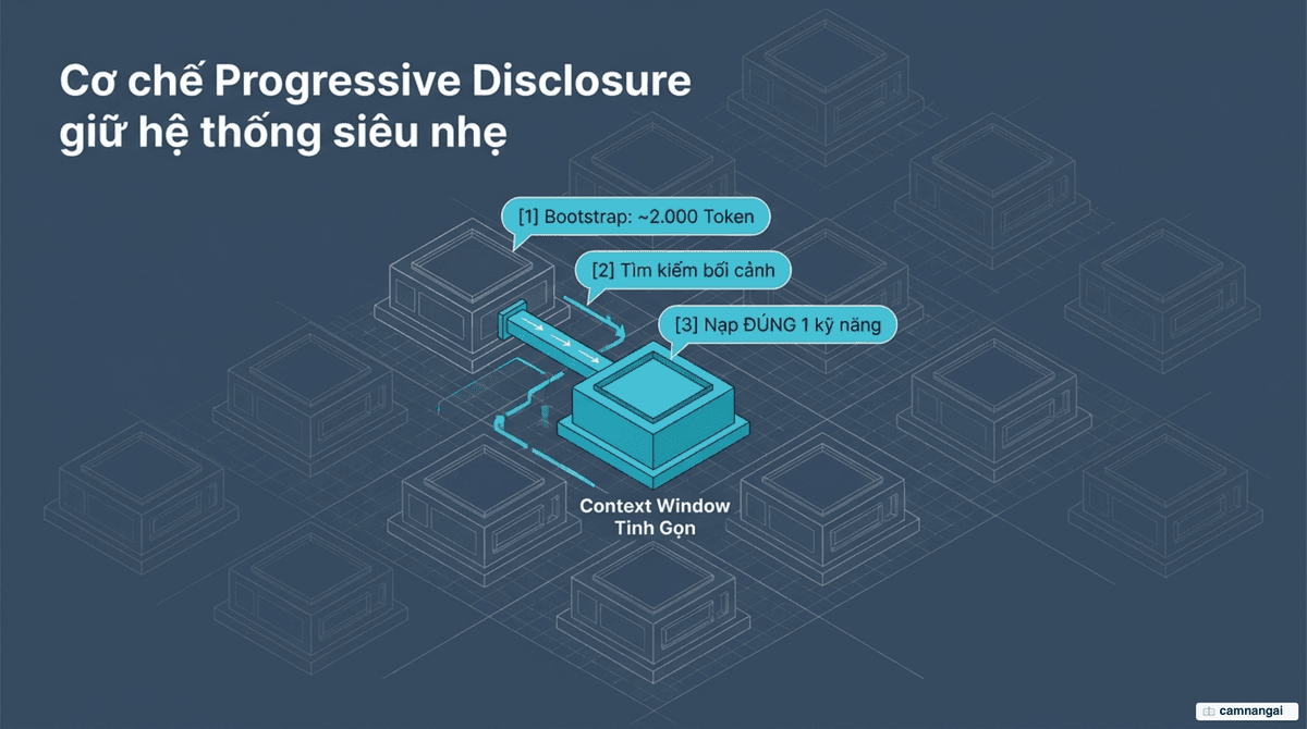 Cơ chế progressive disclosure: agent chỉ nạp đúng kỹ năng cần dùng để giữ context window tinh gọn