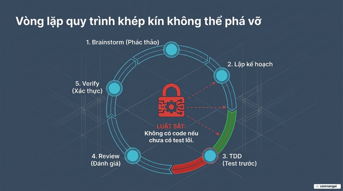 Vòng quy trình của Superpowers: brainstorm, lập kế hoạch, TDD, review và verify