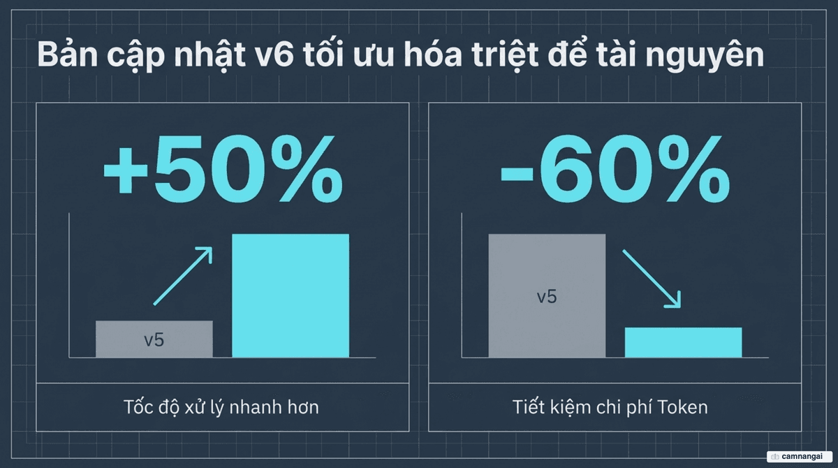 So sánh Superpowers v5 và v6: nhanh hơn 50%, tiết kiệm 60% token
