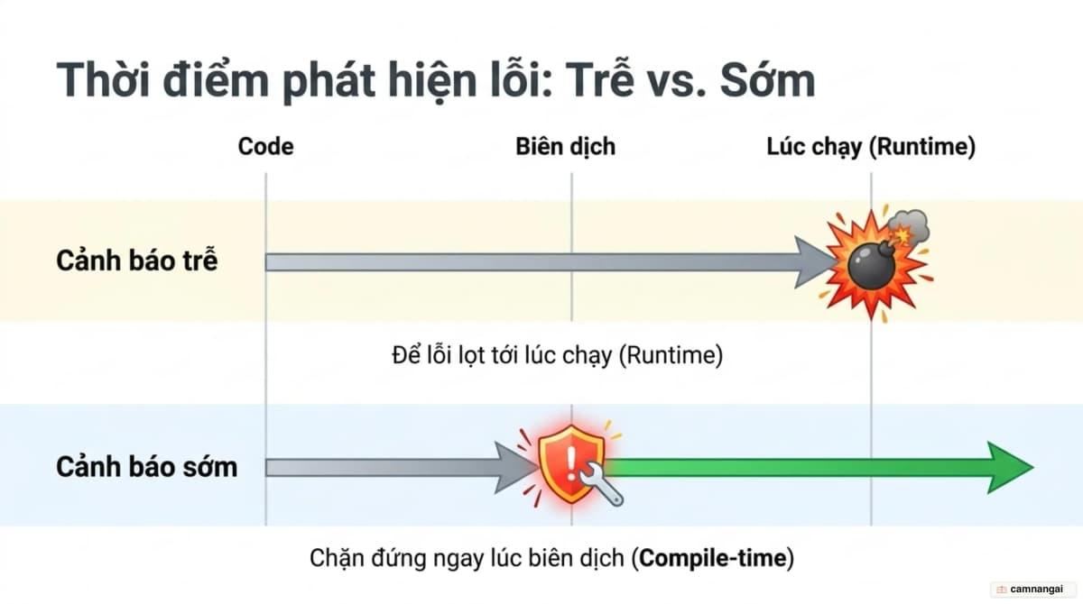 JavaScript để lỗi lọt tới lúc chạy, còn TypeScript chặn lỗi ngay tại bước biên dịch