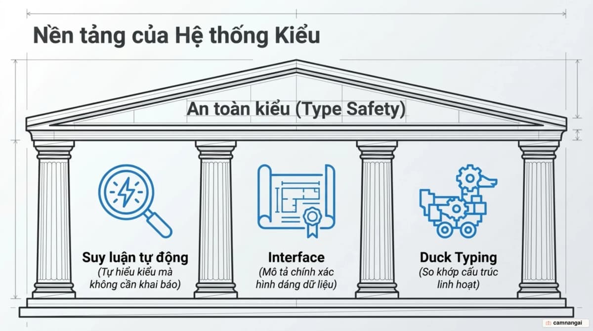Ba trụ của hệ thống kiểu TypeScript: suy luận kiểu, interface mô tả cấu trúc và kiểu cấu trúc so khớp theo hình dạng