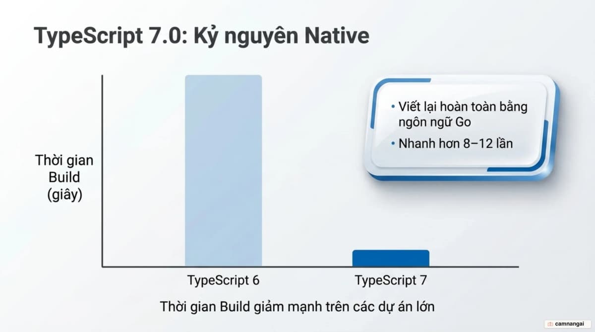 TypeScript 7 viết lại trình biên dịch bằng Go, rút ngắn thời gian build khoảng 8–12 lần