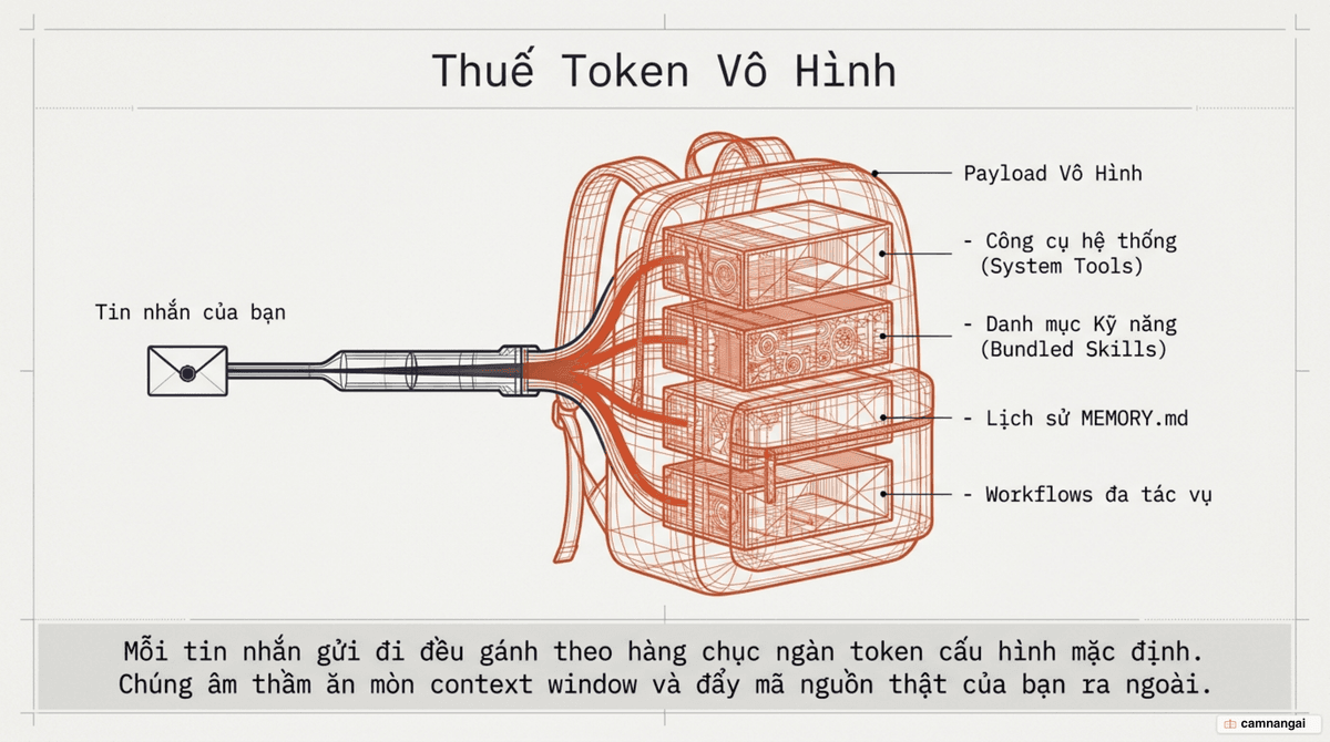 Sơ đồ "thuế token": mỗi tin nhắn đều gánh thêm một payload bộ nhớ vô hình, ăn dần vào context window