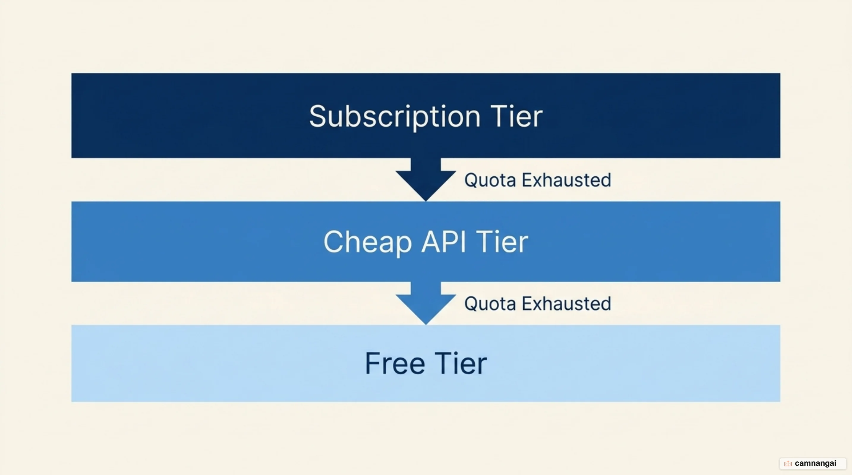 9Router's three-tier fallback cascade: a paid Subscription tier on top, a cheap API tier in the middle and a free tier at the bottom, with requests dropping to the next tier when quota runs out