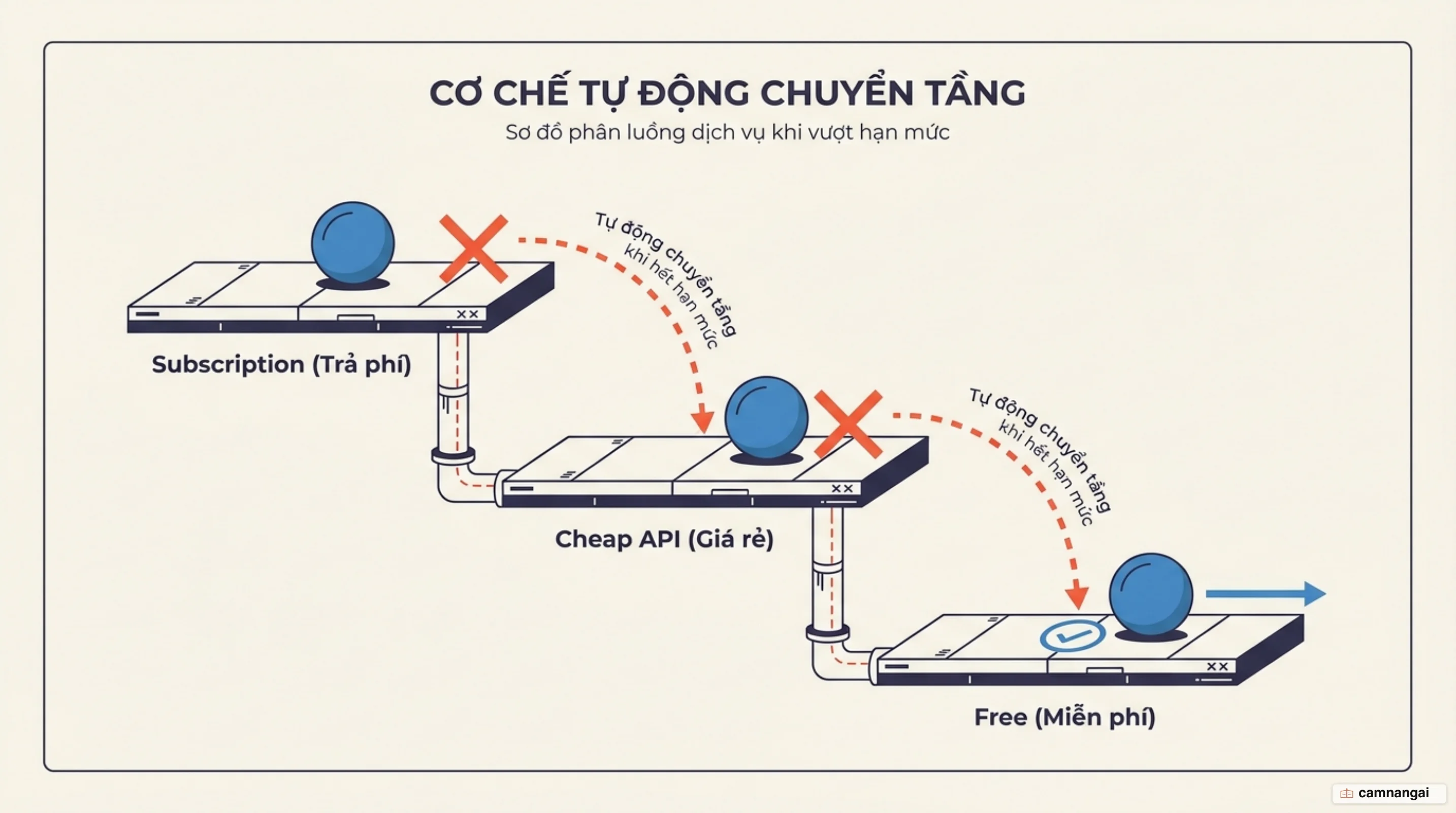 Sơ đồ fallback ba tầng của 9Router: tầng Subscription trả phí ở trên, tầng Cheap API giá rẻ ở giữa và tầng Free miễn phí ở dưới, yêu cầu rơi xuống tầng kế tiếp khi tầng trên hết hạn mức