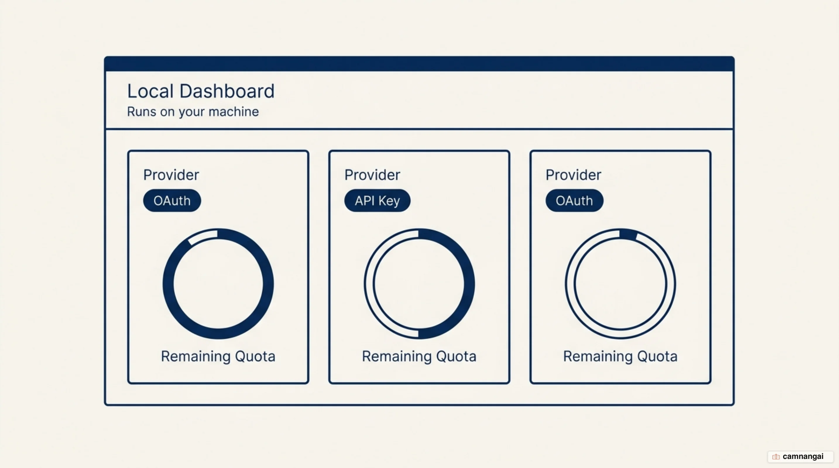 Diagram of 9Router's local control panel: several providers connected into one dashboard, each with a gauge showing its remaining quota, connected by OAuth or an API key