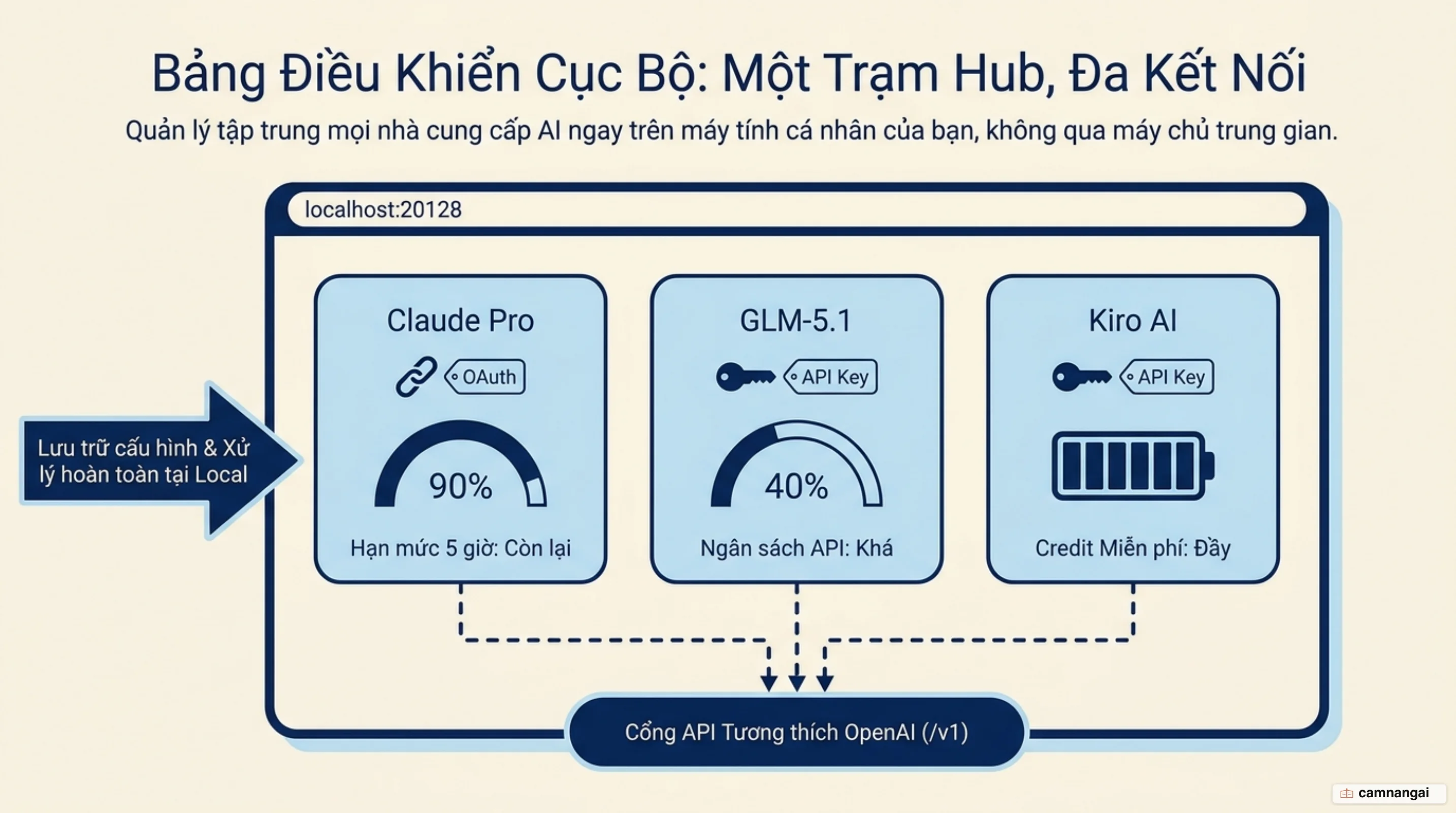 Sơ đồ bảng điều khiển cục bộ của 9Router: nhiều nhà cung cấp cùng kết nối vào một bảng điều khiển, mỗi nhà cung cấp có đồng hồ hiển thị hạn mức còn lại, kết nối bằng OAuth hoặc API key