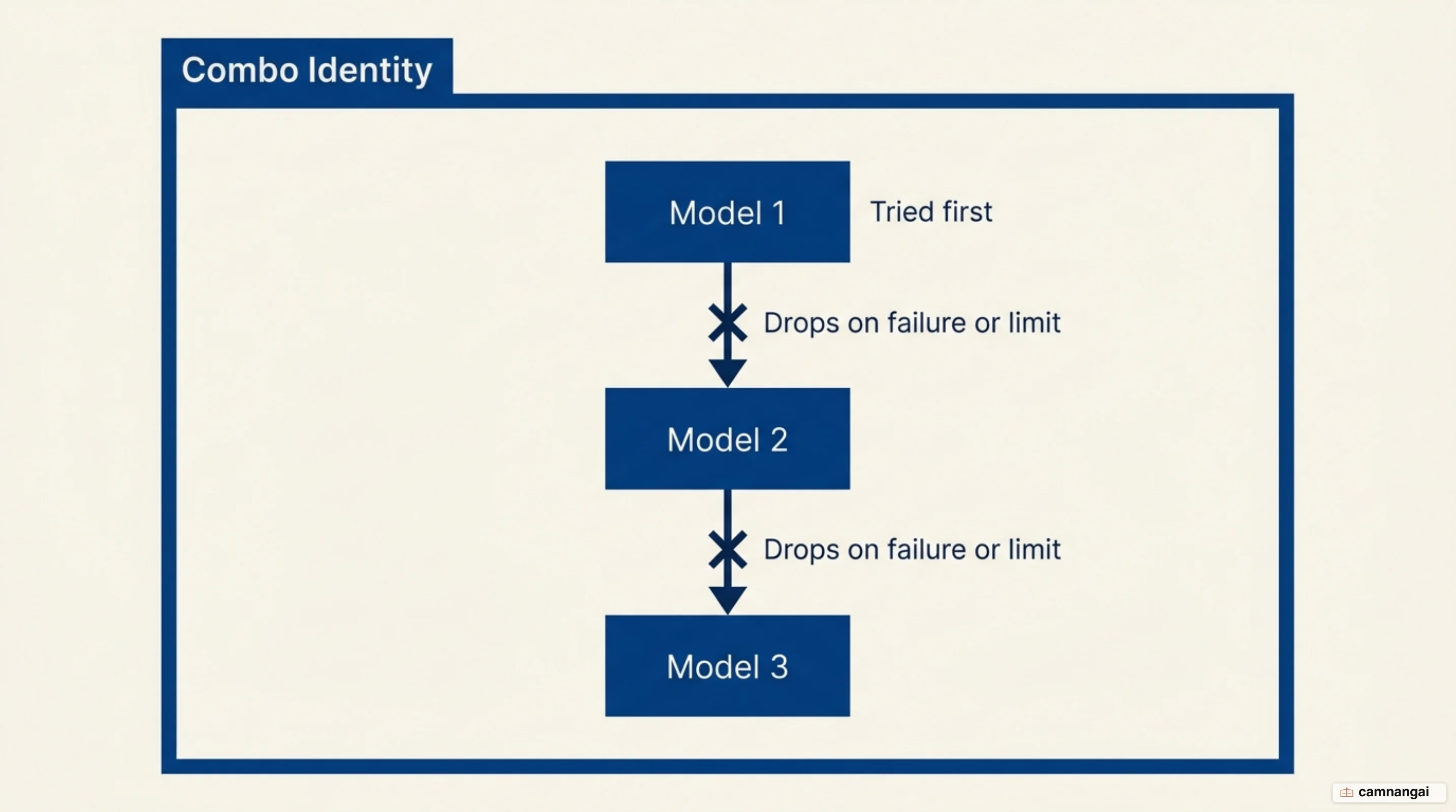 Diagram of a combo: one named identity holding an ordered list of models, with the request dropping to the next model when the one above fails or runs out of quota