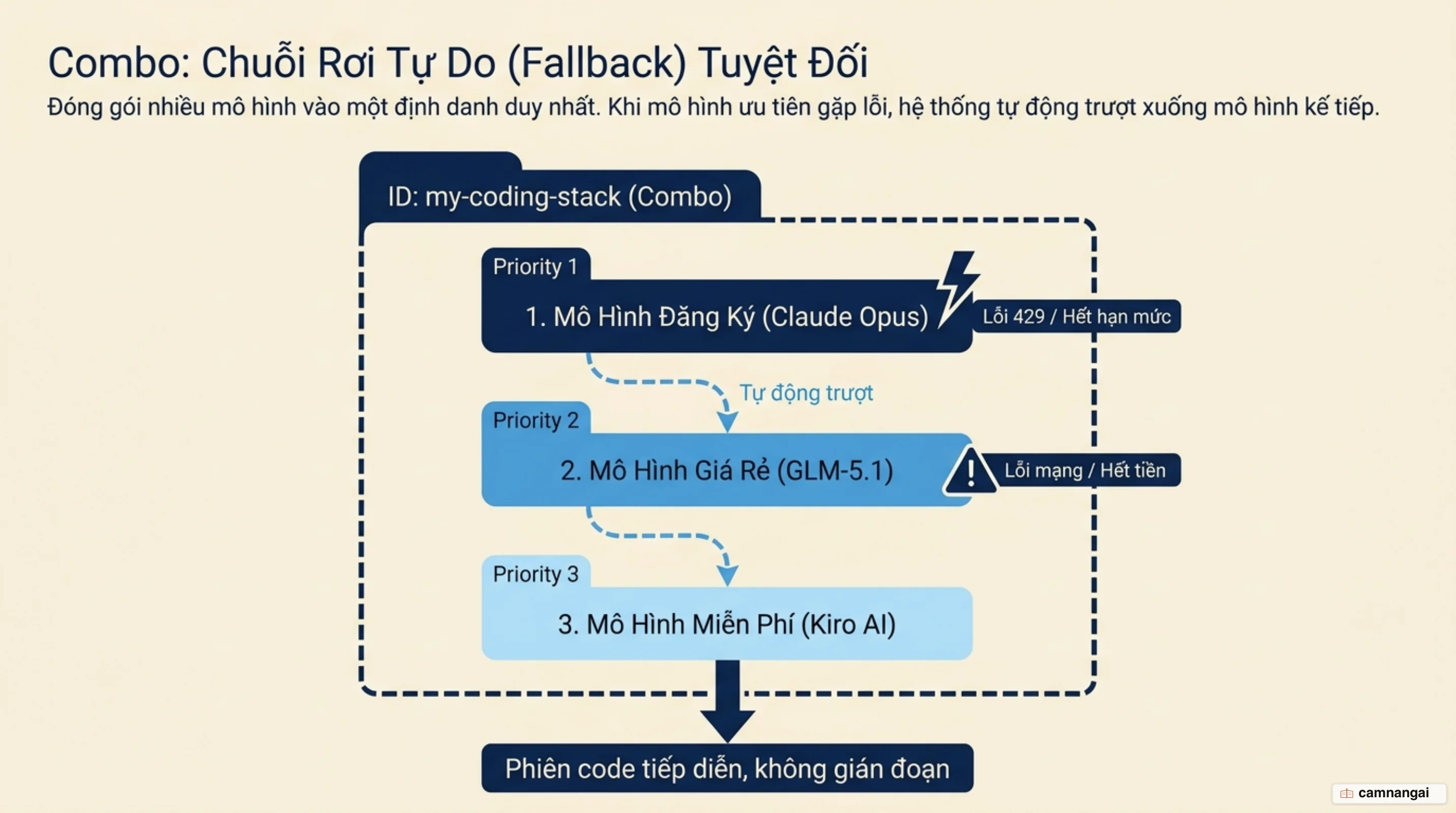 Sơ đồ một combo: một định danh duy nhất chứa danh sách mô hình xếp theo thứ tự ưu tiên, yêu cầu rơi xuống mô hình kế tiếp khi mô hình phía trên lỗi hoặc hết hạn mức