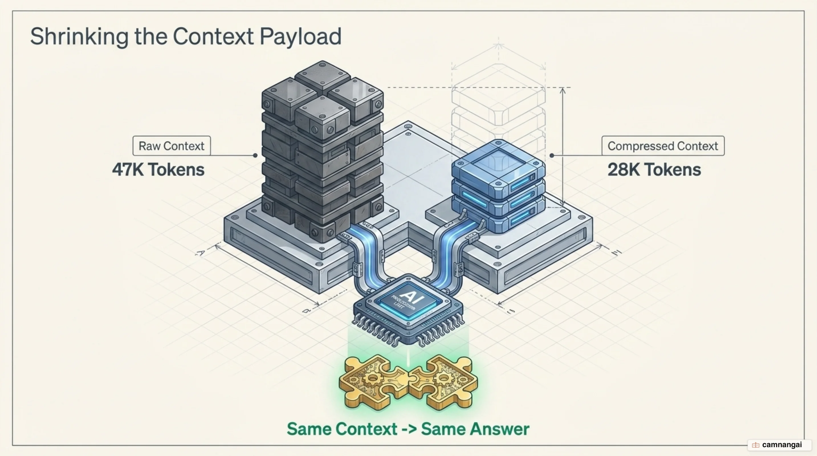A 47K-token context block before compression set beside a visibly smaller 28K-token block after RTK compression, with the same context and the same answer