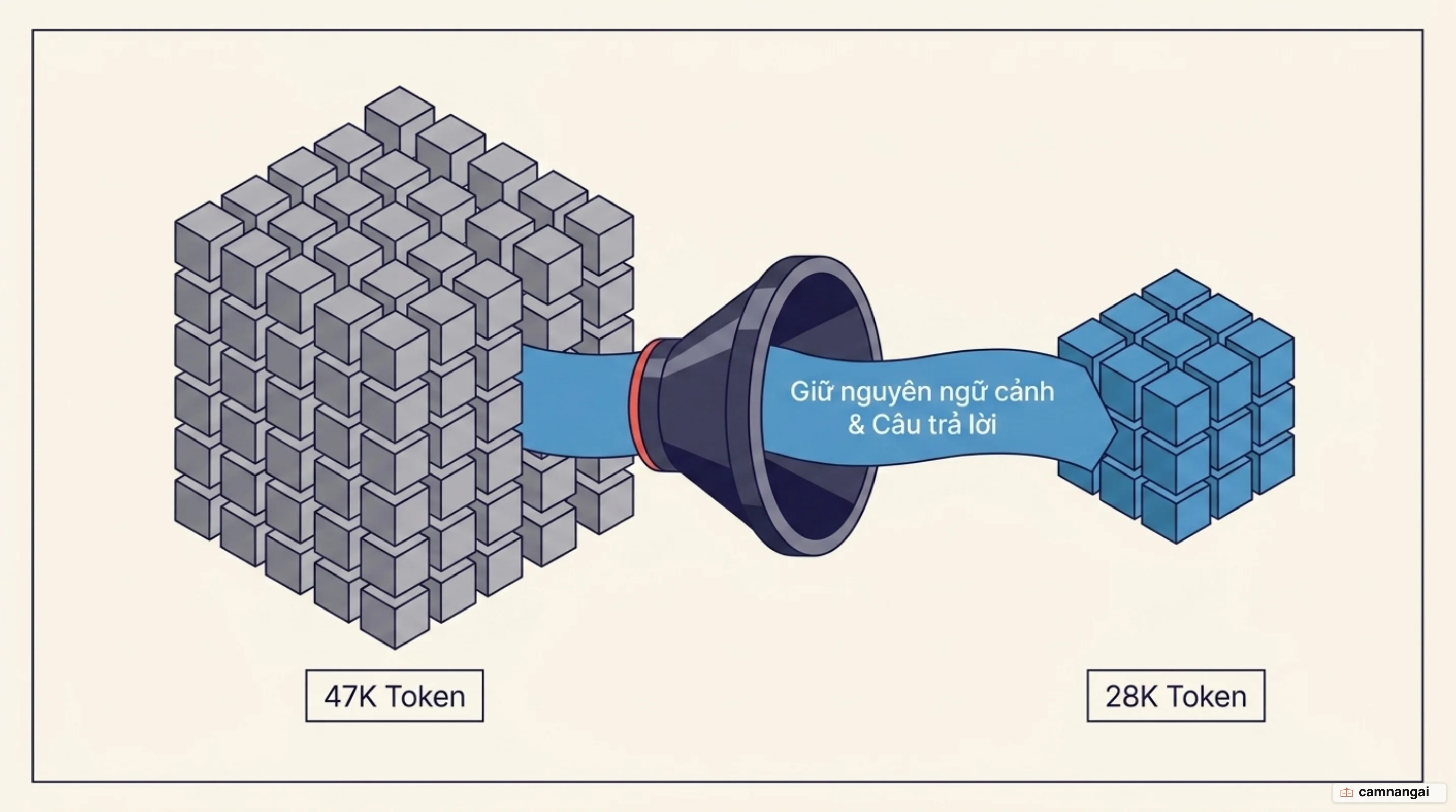 Khối context 47K token trước khi nén đặt cạnh khối 28K token sau khi nén bằng RTK, giữ nguyên ngữ cảnh và câu trả lời