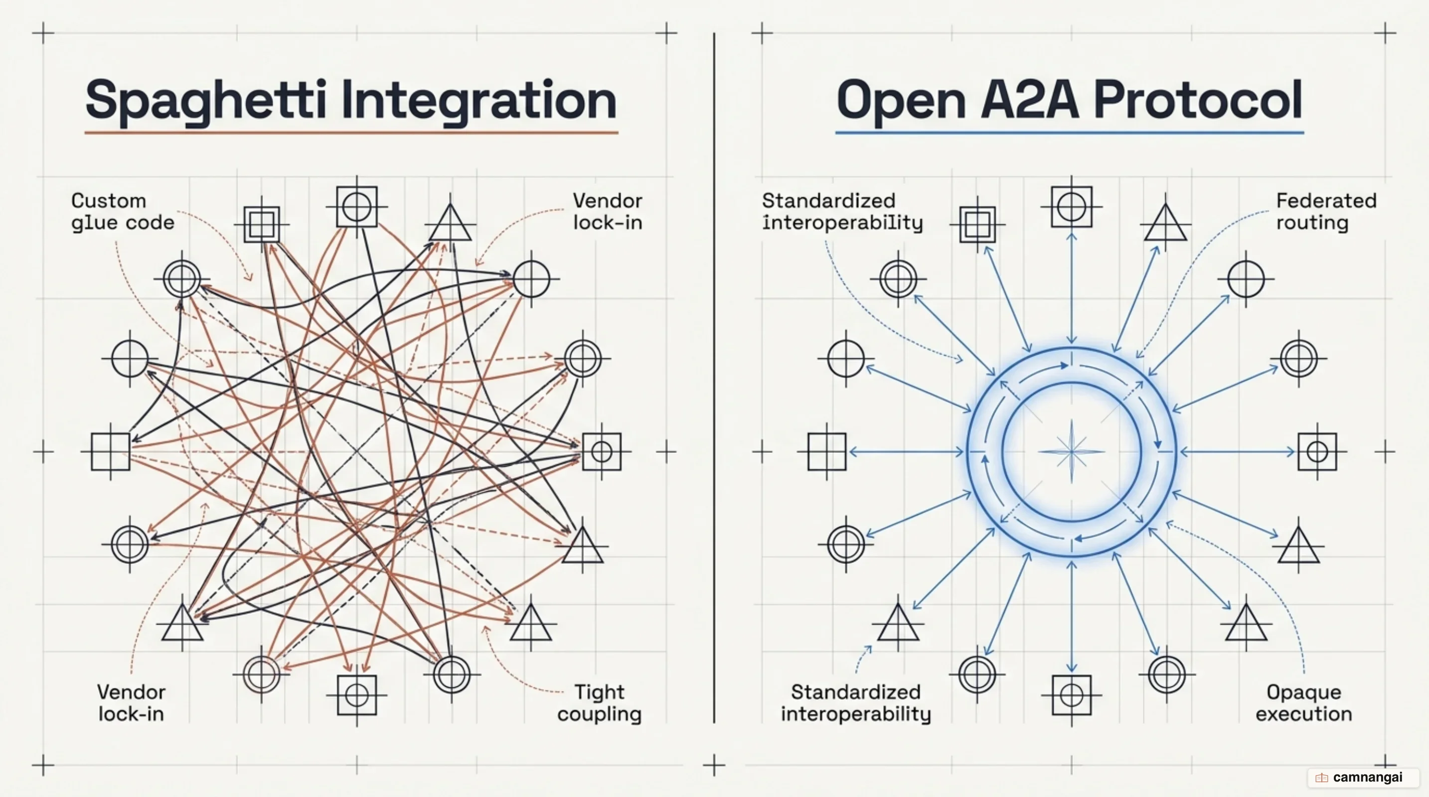 Comparison between point-to-point custom glue code and open A2A Protocol standard