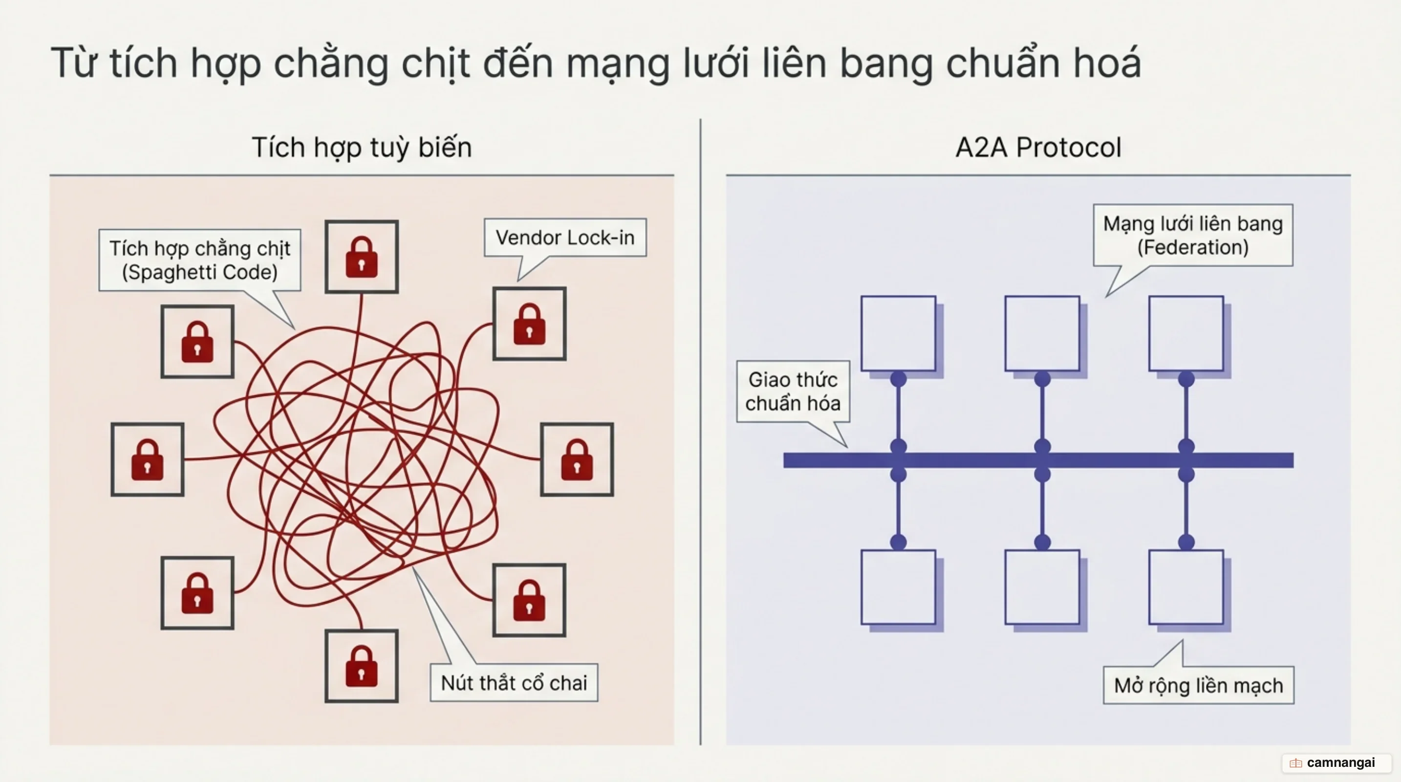 So sánh giữa mã tích hợp tùy biến chằng chịt và chuẩn giao tiếp mở A2A Protocol