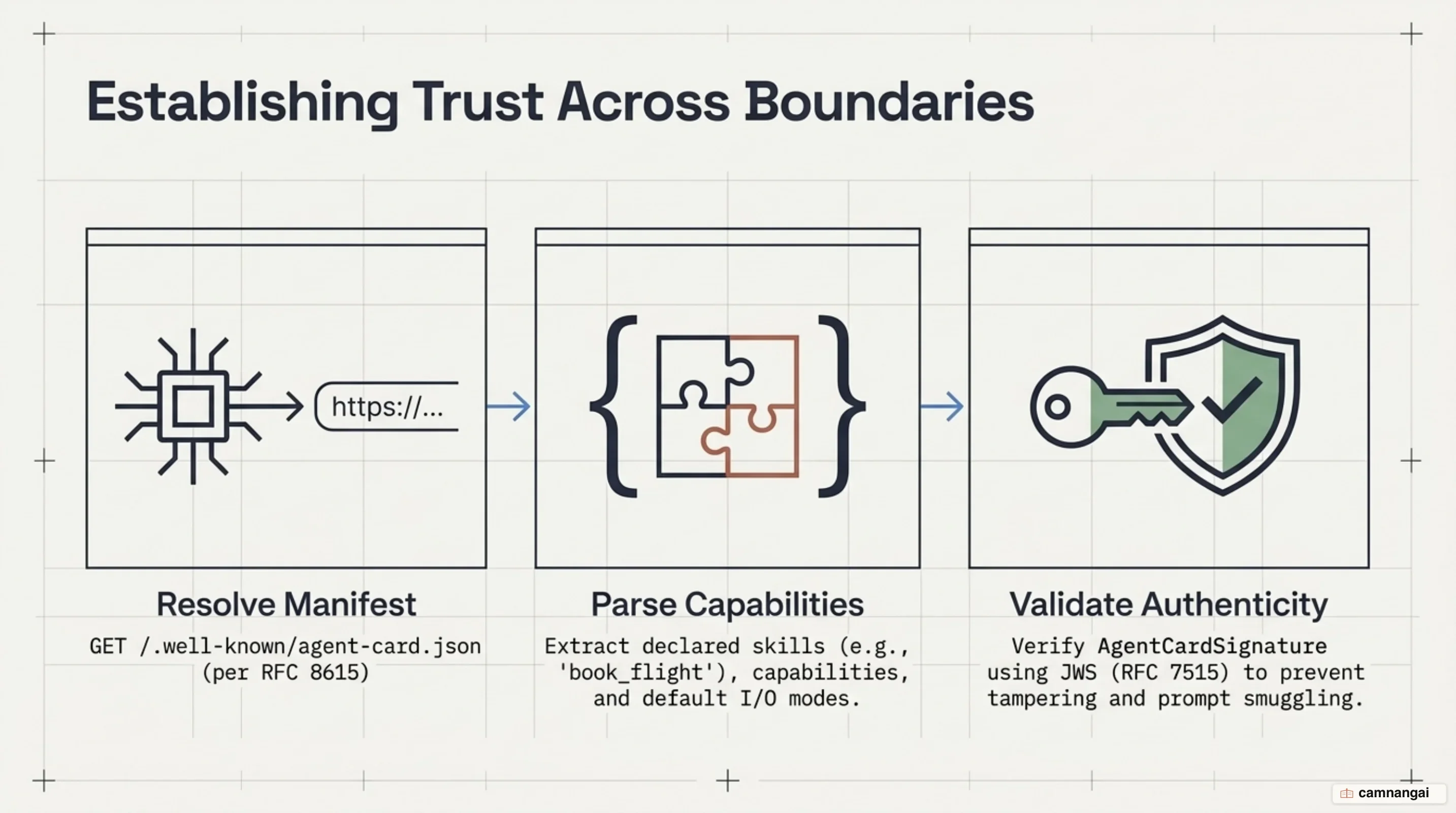 Agent Card discovery flow and JWS cryptographic verification in A2A Protocol
