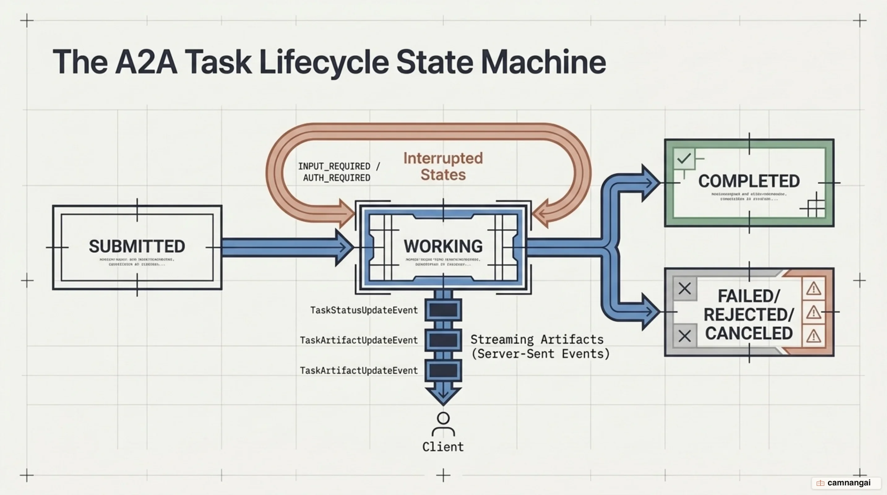 Task lifecycle state machine and streaming artifacts in A2A Protocol