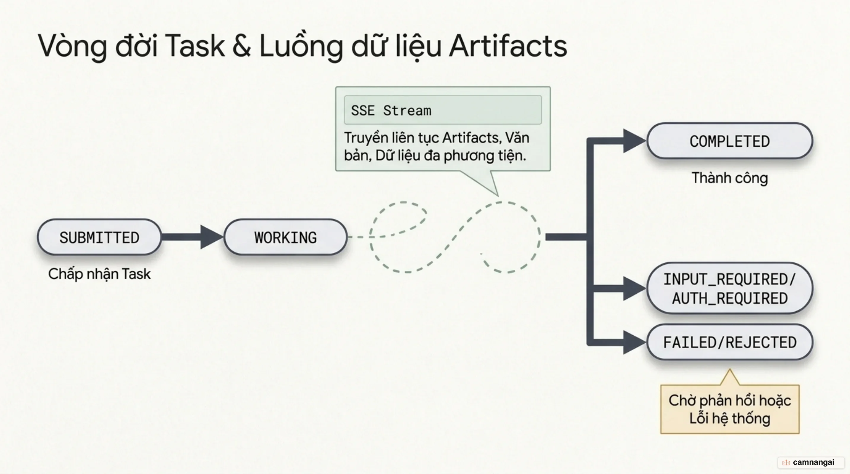 Máy trạng thái vòng đời Task và cơ chế stream Artifacts trong A2A Protocol