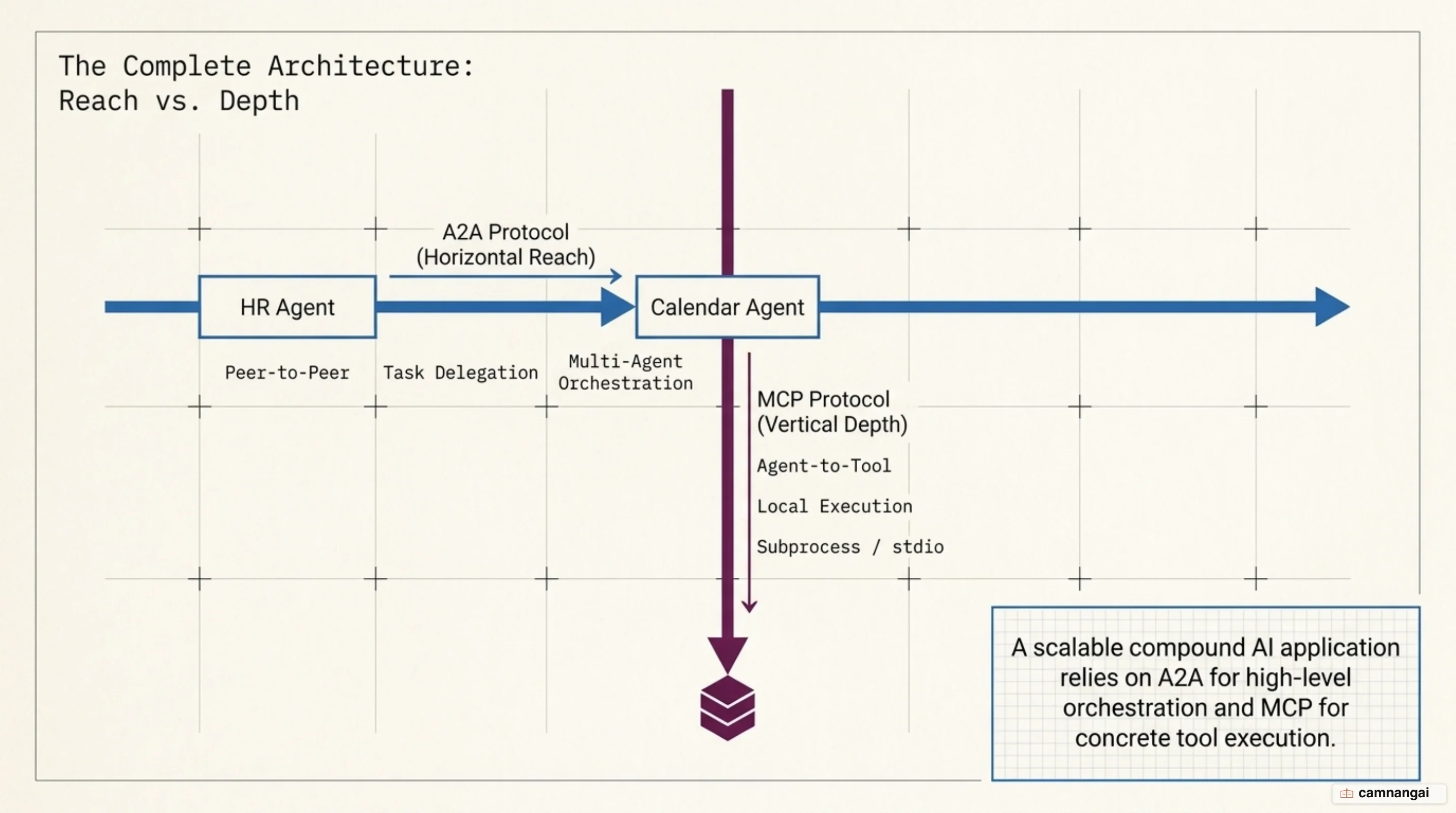 Dual-axis architecture: Horizontal A2A coordination and vertical MCP tool depth