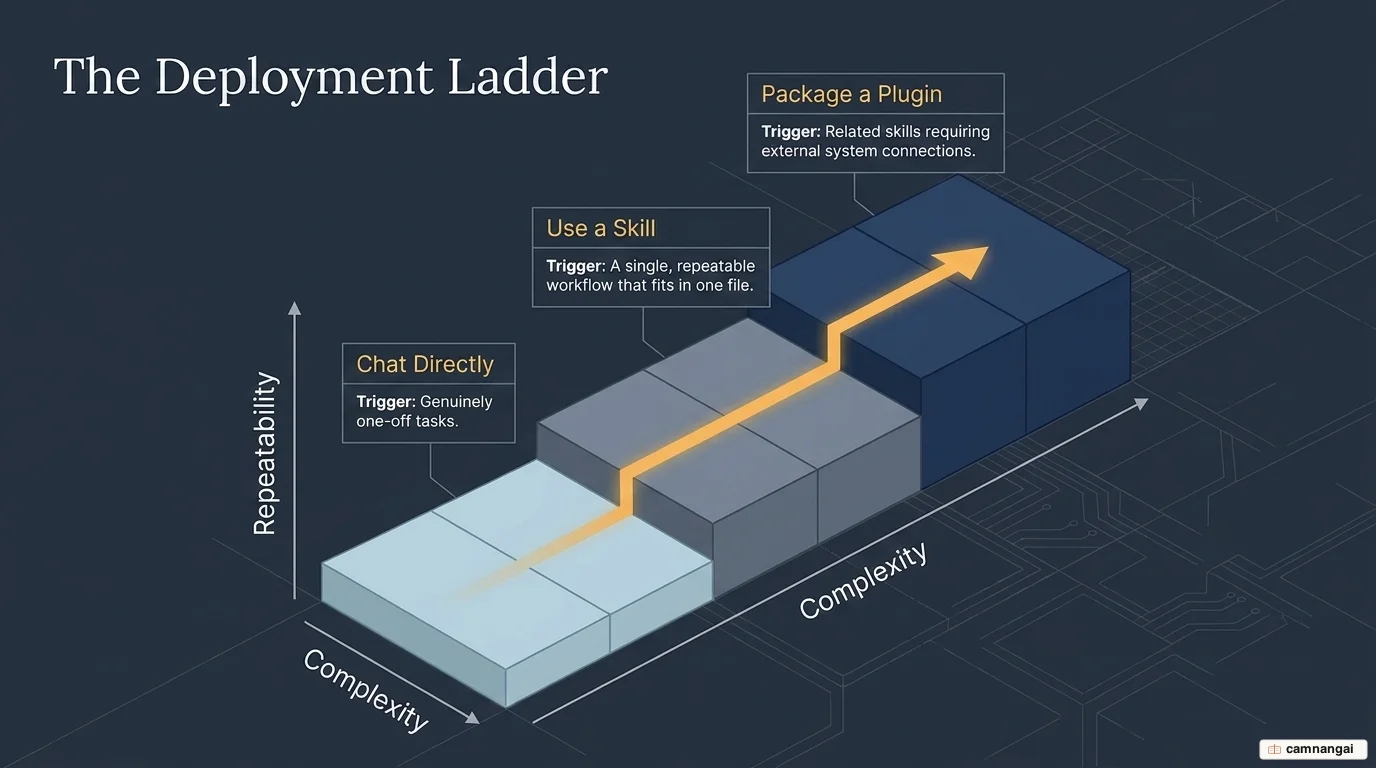 A three-level decision ladder: chat directly for one-off tasks, use a skill for simple repeats, package a plugin for a whole team