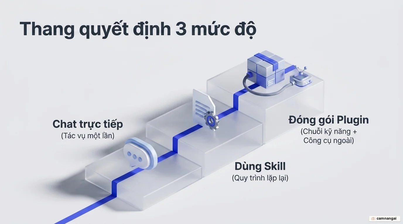 Thang quyết định ba mức: tác vụ làm một lần thì chat trực tiếp, quy trình lặp lại đơn giản thì dùng skill, giải pháp cho cả phòng ban thì đóng gói thành plugin